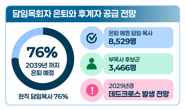 담임목회자 은퇴와 후임 목회자 공급 전망