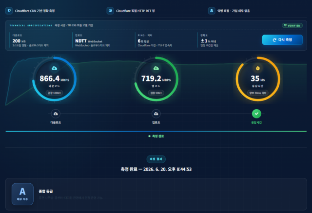 아이씨스템이 제공하는 무료 인터넷 속도 측정 도구의 결과 화면이다. 회원가입 없이 다운로드·업로드·핑을 측정하며, 예시에서는 다운로드 866.4Mbps·업로드 719.2Mbps·응답시간 35ms로 종합 등급 A(매우 우수)가 표시됐다. Cloudflare 기반으로 정확도 ±1% 이내로 측정한다